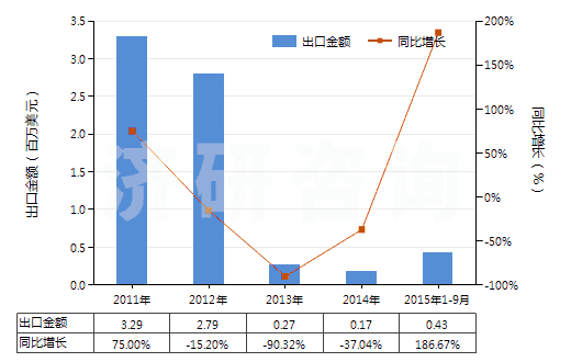 2011-2015年9月中國遺傳物質(zhì)和基因修飾生物體(HS30029040)出口總額及增速統(tǒng)計(jì)
